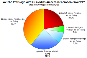 Umfrage-Auswertung: Welche Preislage wird zu nVidias Ampere-Generation erwartet?